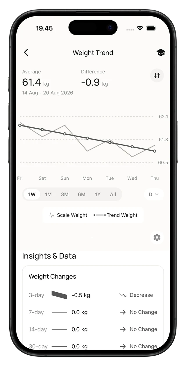 Caltra weight trend chart comparing daily scale readings with the smoothed trend